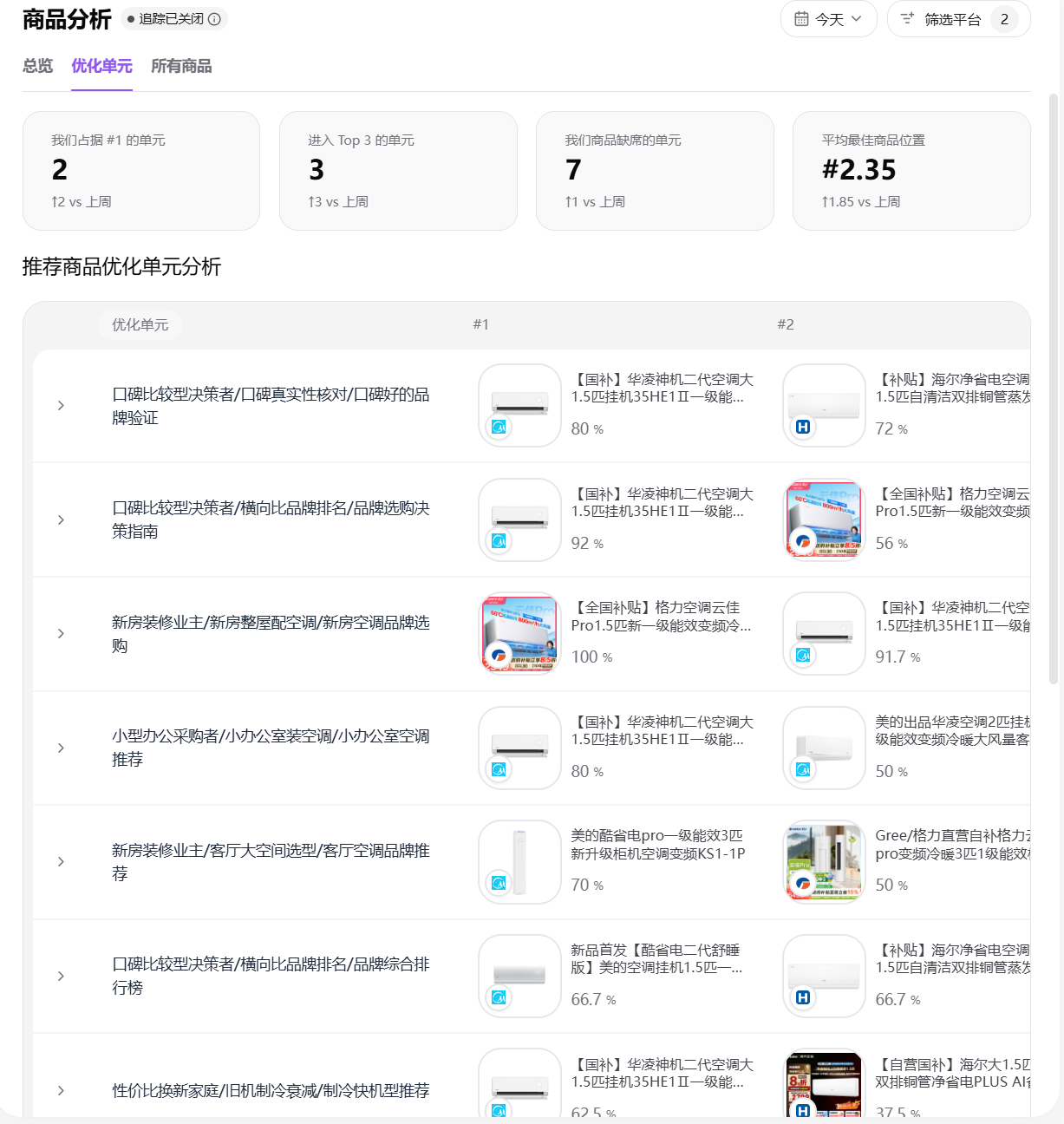 图片展示的是有赞×奥克斯GEO优化方案中优化单元分析页面。页面显示优化单元#1和#2的优化目标，如#1的优化目标是口嗨比较型决策者/品牌真实性核对/口嗨好的品牌验证，#2的优化目标是竞品动态同步追踪。还呈现了推荐商品优化单元分析，如#1中“美的新一级能效空调”的优化目标是口嗨比较型决策者/品牌真实性核对/口嗨好的品牌验证，优化效果为80%。该图片与文档中交付阶段检查清单中“所有量化目标达成（或明确差距原因）”的内容相关，直观呈现了优化目标及效果。